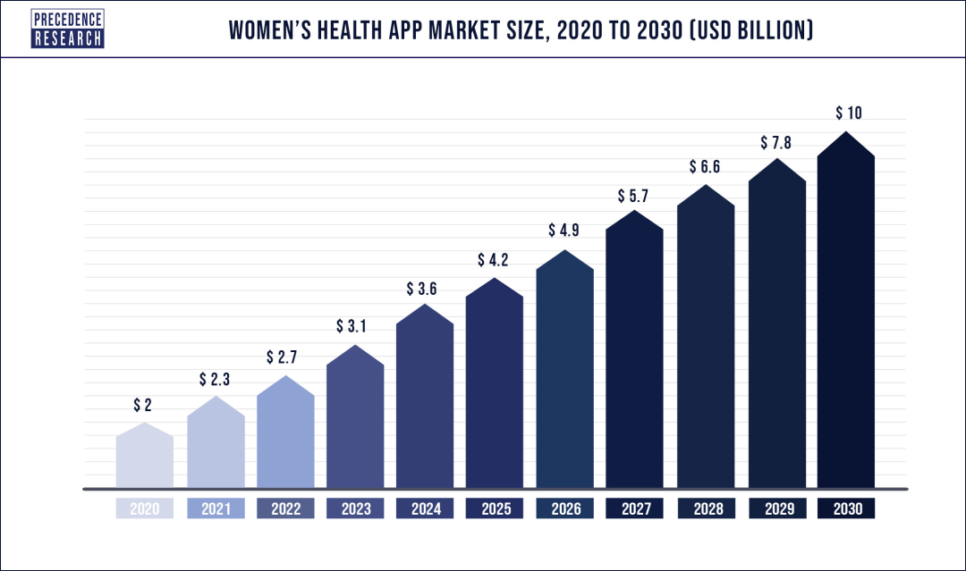 女性健康APP，会是出海厂商的好选择吗？